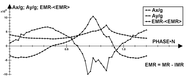 Vibrations: accelerations and EMR