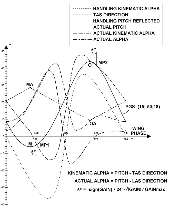 Alpha-mode, components distribution