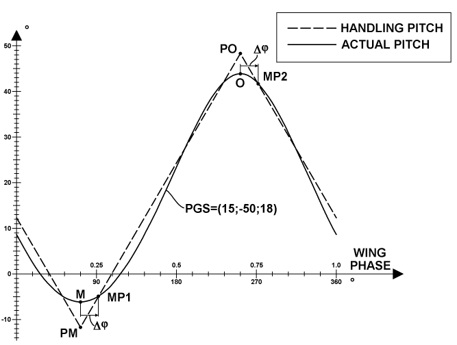 Pitch-mode, components distribution