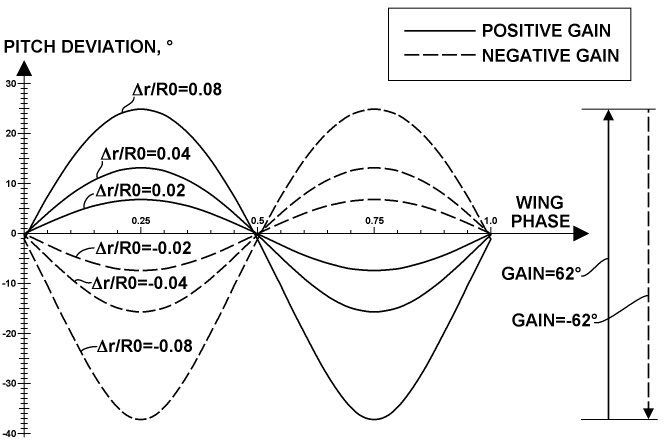 Normal assembling: pitch deviation distribution