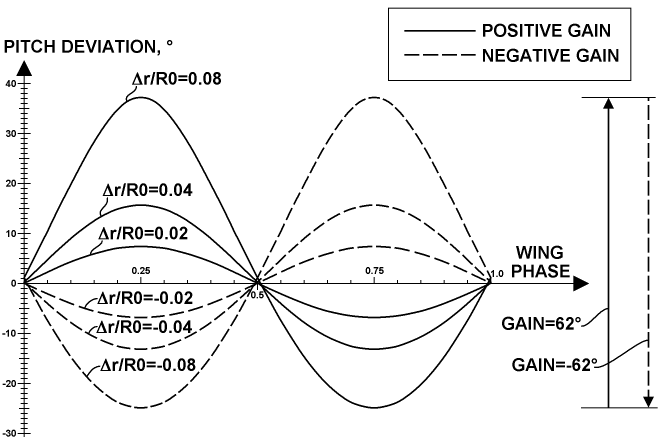 Inverted assembling: pitch deviation distribution