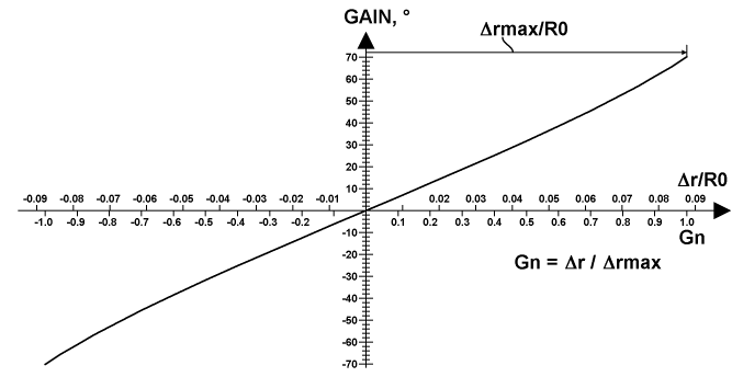 The four-gears scheme: gain range