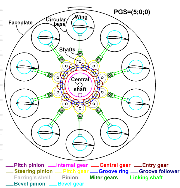 Kinematic scheme: neutral