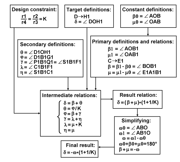 The four-gears scheme: deducing formula