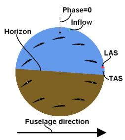 RSI: Rotor State Indicator