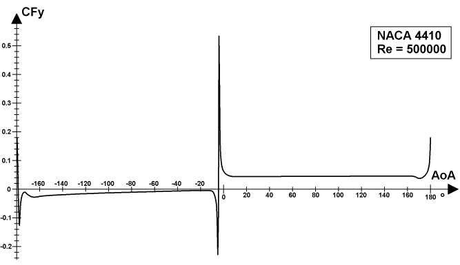 NACA 4410: CFy values