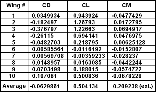 Driving rotor in the composed flow: The result coefficients table Driving rotor in the composed flow: The result coefficients table